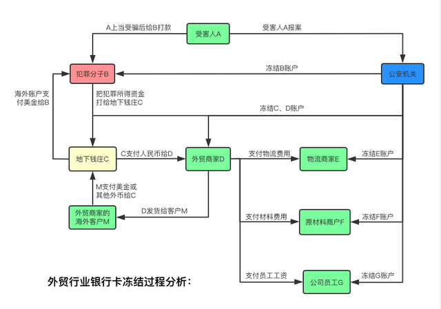 “外贸圈”、“币圈”大量银行卡被冻结原因及如何应对？