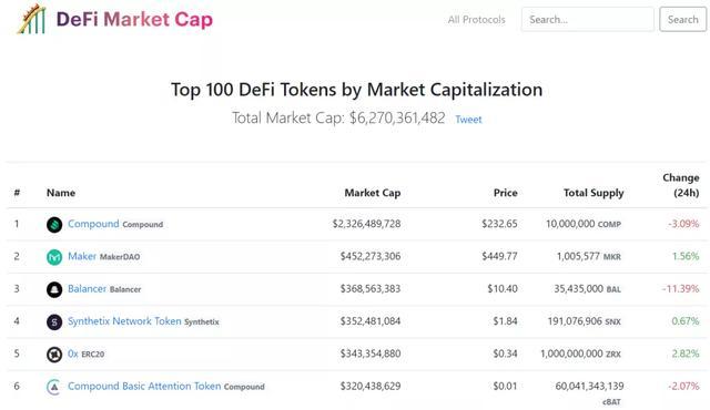 Compound顺利登陆OKEx，DeFi会成为交易所新宠儿吗？