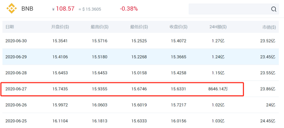 交易量持续破3亿美金，主流平台币OKB是如何坐稳头部交椅的？