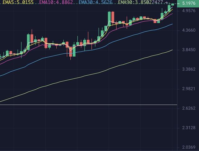 分析师：BNB王者归来，短线OKB仍是领头羊，平台币的子弹会继续飞