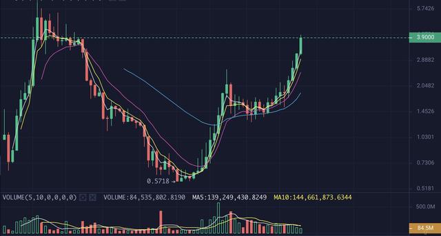 分析师：BNB王者归来，短线OKB仍是领头羊，平台币的子弹会继续飞