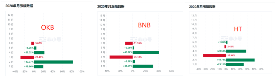 交易量持续破3亿美金，主流平台币OKB是如何坐稳头部交椅的？