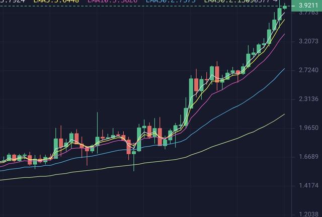 分析师：BNB王者归来，短线OKB仍是领头羊，平台币的子弹会继续飞