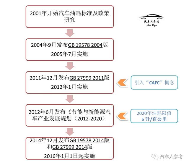 解读汽车油耗“咖啡”（CAFC）政策