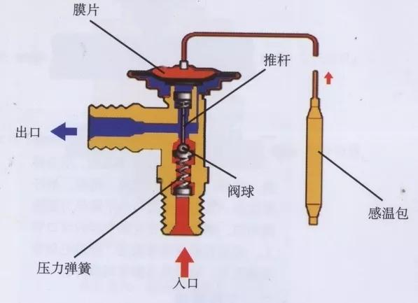 汽车空调核心部件-膨胀阀揭秘（上）