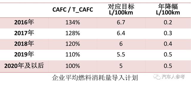 解读汽车油耗“咖啡”（CAFC）政策