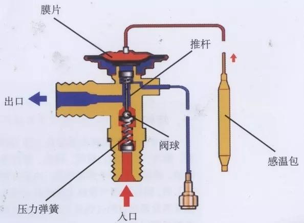 汽车空调核心部件-膨胀阀揭秘（上）