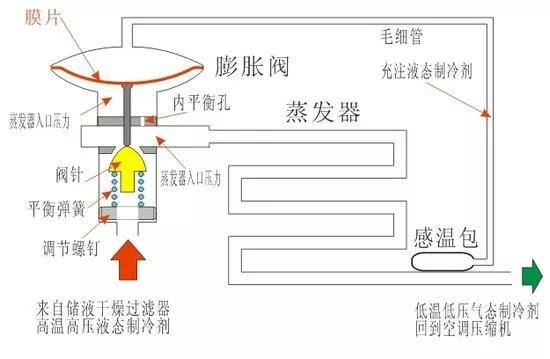 汽车空调核心部件-膨胀阀揭秘（上）