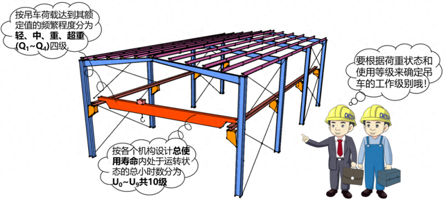吊车的工作级别如何划分？