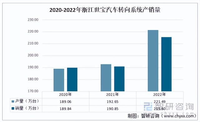 2023年中国汽车转向系统行业重点企业对比分析：浙江世宝、伯特利