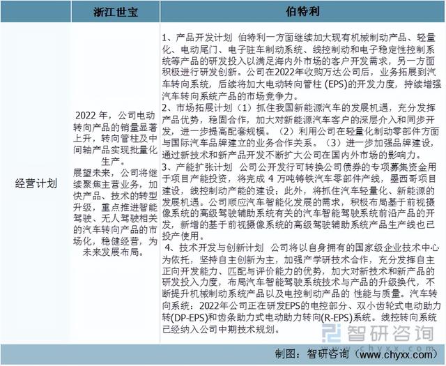 2023年中国汽车转向系统行业重点企业对比分析：浙江世宝、伯特利