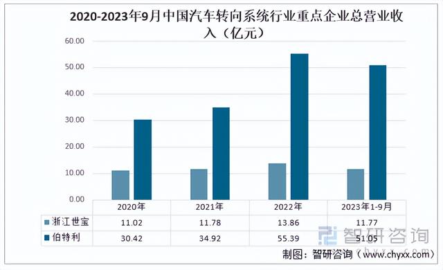 2023年中国汽车转向系统行业重点企业对比分析：浙江世宝、伯特利