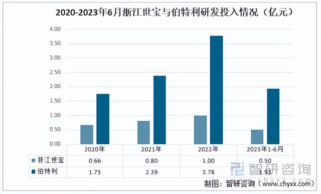 2023年中国汽车转向系统行业重点企业对比分析：浙江世宝、伯特利