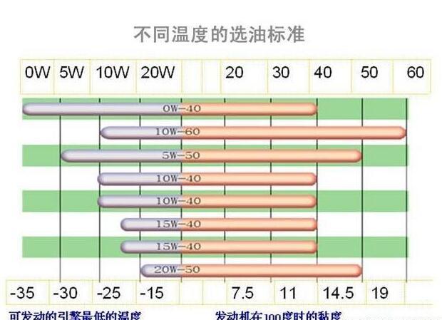 汽车的机油如何选择？