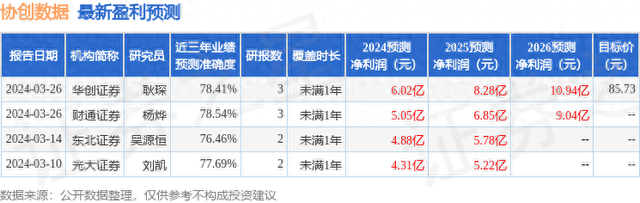 协创数据：有知名机构聚鸣投资参与的多家机构于3月27日调研我司