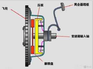 汽车用离合器(汽车离合器工作原理及使用技巧)