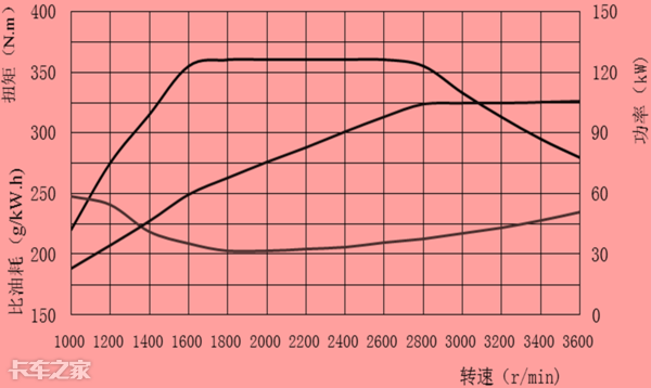 车辆核心技术拼的就是发动机，这些性能参数卡友们了解多少？