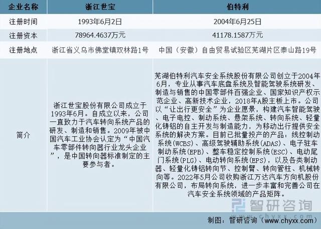 2023年中国汽车转向系统行业重点企业对比分析：浙江世宝、伯特利