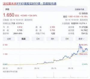 汽车上市新闻(FF汽车股价5天涨39倍贾跃亭上市资格保卫战告捷：股价成功突破1美元退市警戒线，总市值