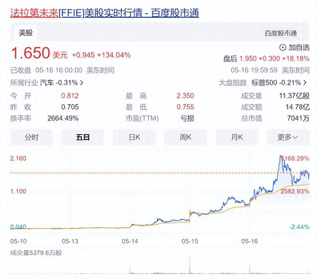 FF汽车股价5天涨39倍！贾跃亭上市资格保卫战告捷：股价成功突破1美元退市警戒线，总市值7041万美元