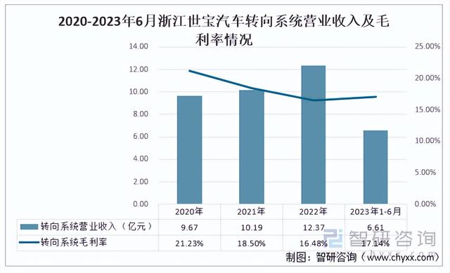 2023年中国汽车转向系统行业重点企业对比分析：浙江世宝、伯特利