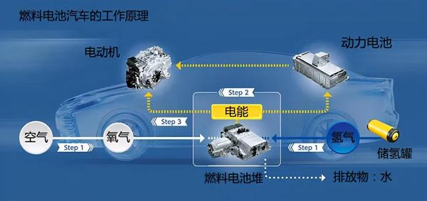 “氢”装上阵｜加氢3分钟续航600公里！带你了解氢能汽车