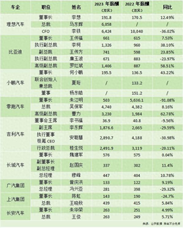 27位车企高管年薪曝光！零跑疯狂撒钱，业绩亏损涨薪千万？