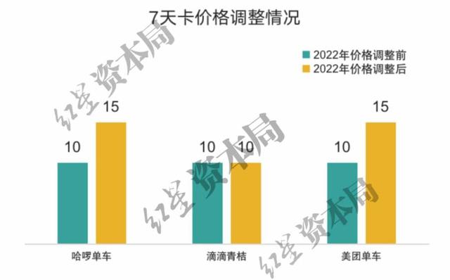 1小时6.5元！共享单车悄然涨价，已贵过公交地铁