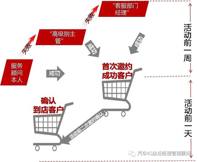 4S店保客营销活动方案——养车百事通爱车课堂