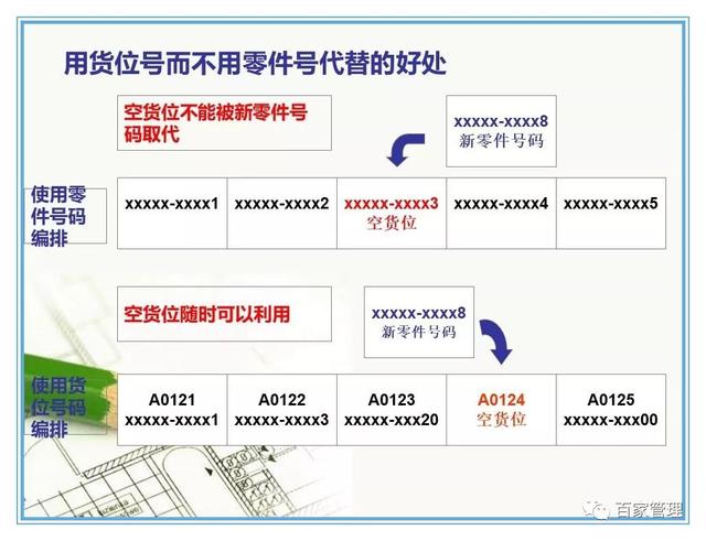 汽车配件的仓库管理7原则（PPT-42页）