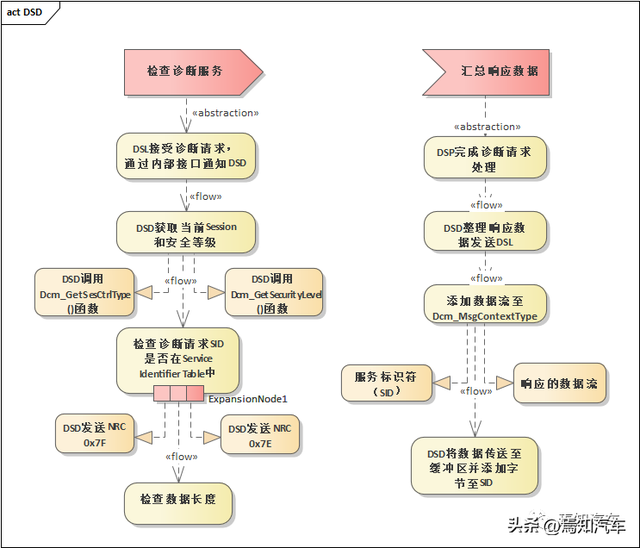 全面讲解智能汽车系统诊断管理模块设计