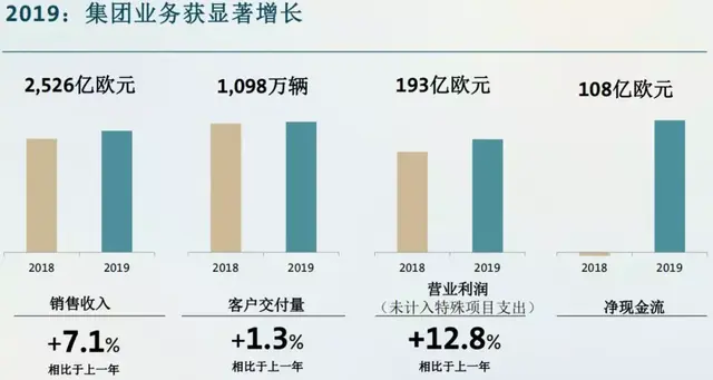 大众去年在华售出432万辆，净赚44亿欧元，够两个“柴油门”罚款