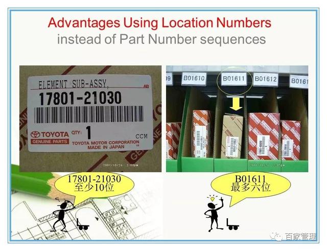 汽车配件的仓库管理7原则（PPT-42页）