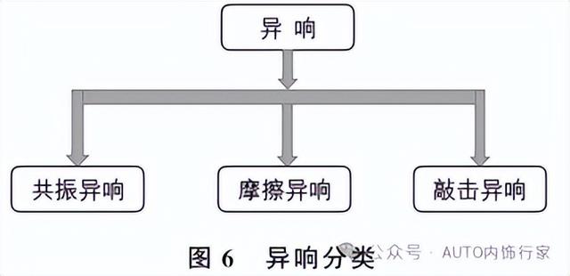 汽车内饰感知质量问题分析与控制