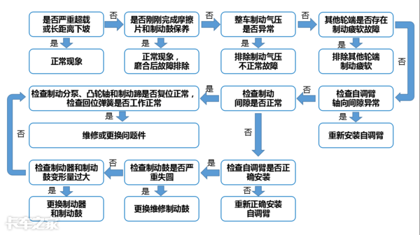 卡车制动系统中不可忽视的零部件，自调臂该如何正确使用和维修？