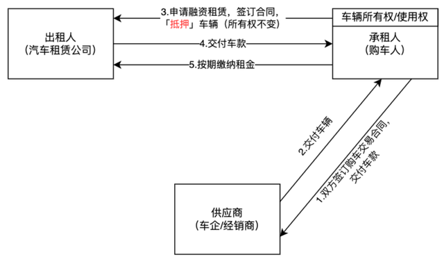 一文详解汽车融资租赁