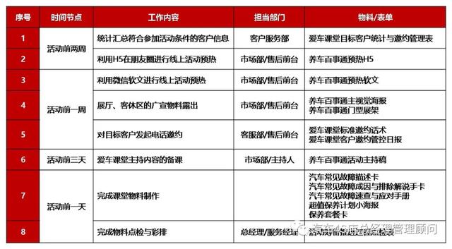 4S店保客营销活动方案——养车百事通爱车课堂