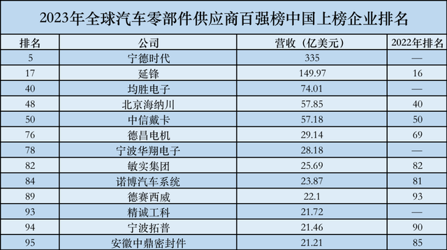 2023全球汽车零部件供应商百强榜：13家中国企业上榜