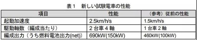 全球推进轨道交通氢能化！日本燃料电池技术领先