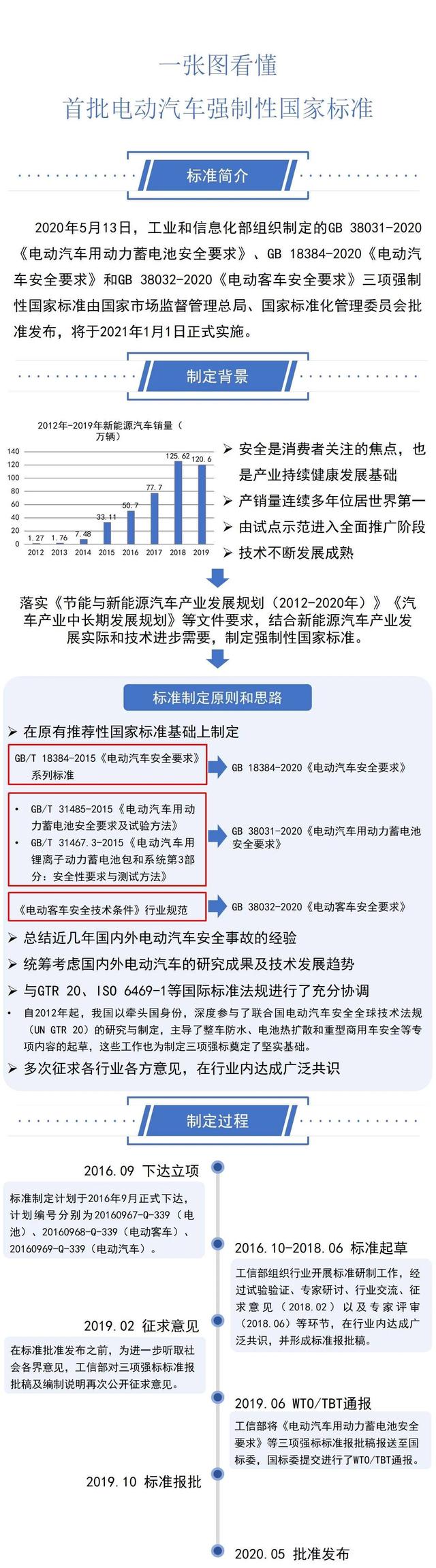 一图看懂工信部三项电动汽车强制性国家标准