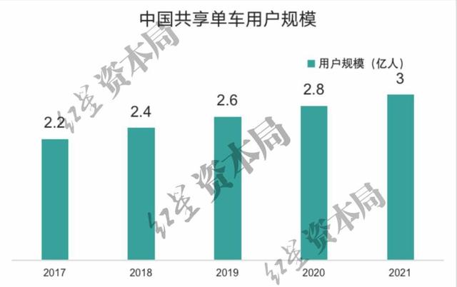 1小时6.5元！共享单车悄然涨价，已贵过公交地铁