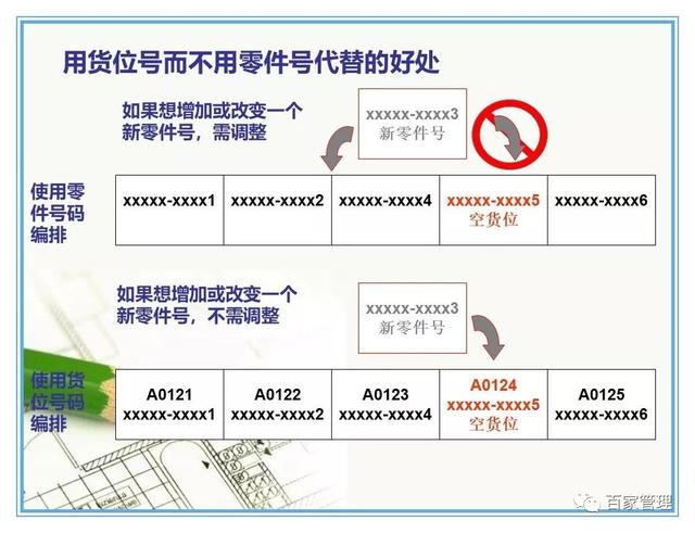 汽车配件的仓库管理7原则（PPT-42页）