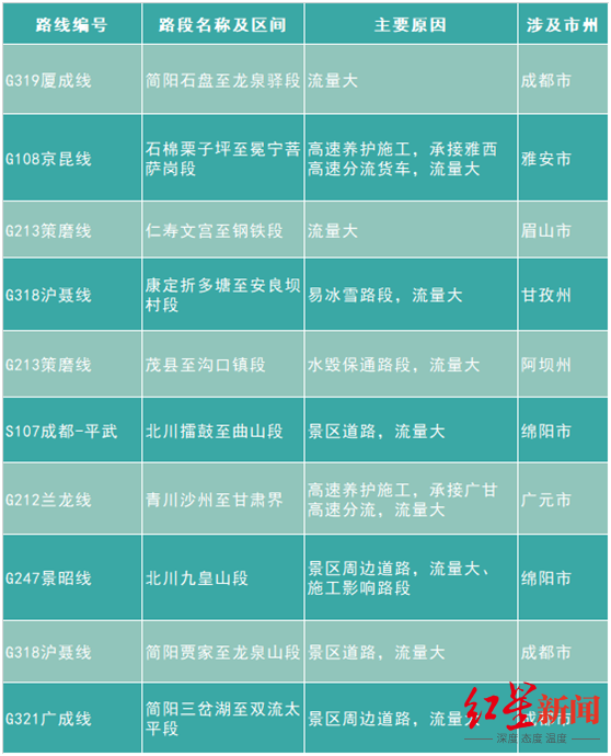 哪些路段容易堵？哪里可给车充电？今年清明假期四川出行攻略来了