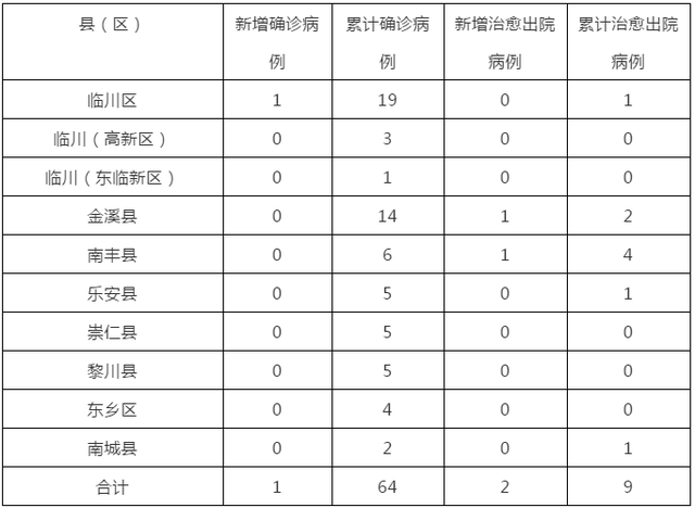 江西10市通报最新疫情！全省疫情分布及趋势图来了