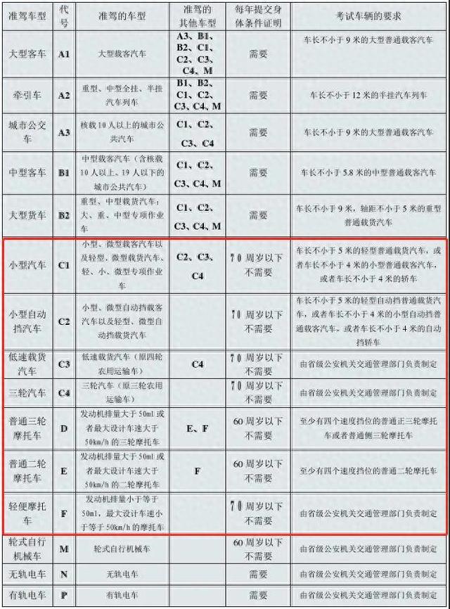 才知道！持有哪一个驾驶证，摩托车、电动车、三轮车、汽车都能开