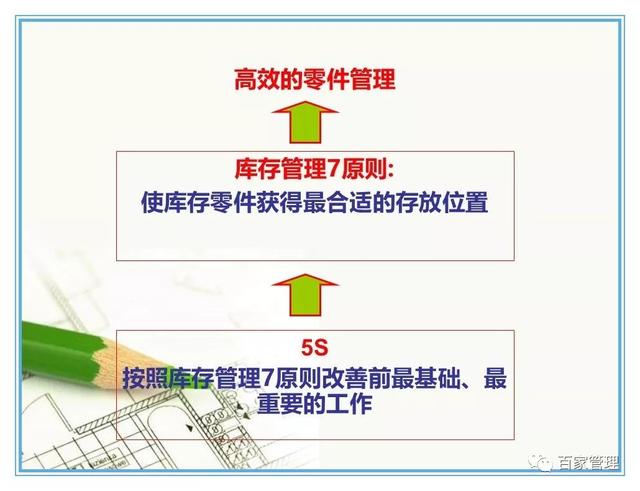 汽车配件的仓库管理7原则（PPT-42页）