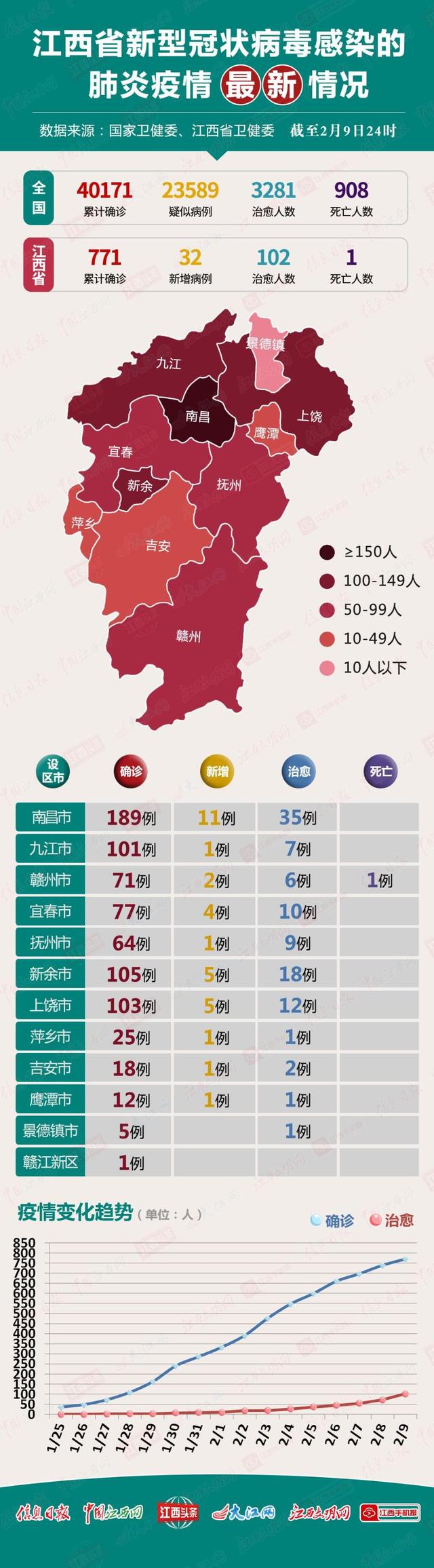 江西10市通报最新疫情！全省疫情分布及趋势图来了