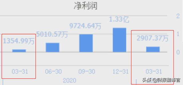 为全球前10大车企，供应新能源汽车核心部件的龙头，业绩暴涨1倍