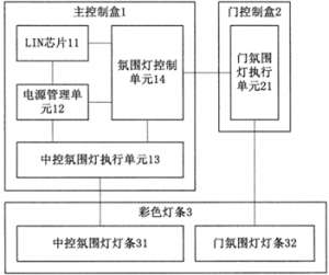 汽车气氛灯(汽车车内照明)