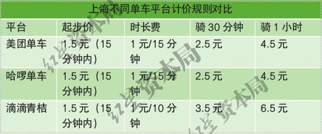 1小时6.5元！共享单车悄然涨价，已贵过公交地铁